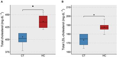 Management of Hypercholesterolemia Through Dietary ß-glucans–Insights From a Zebrafish Model